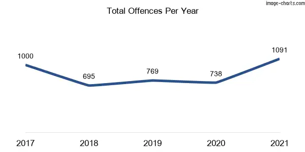 60-month trend of criminal incidents across Glen Innes