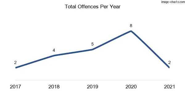 60-month trend of criminal incidents across Glen Martin