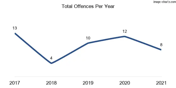 60-month trend of criminal incidents across Glen Oak