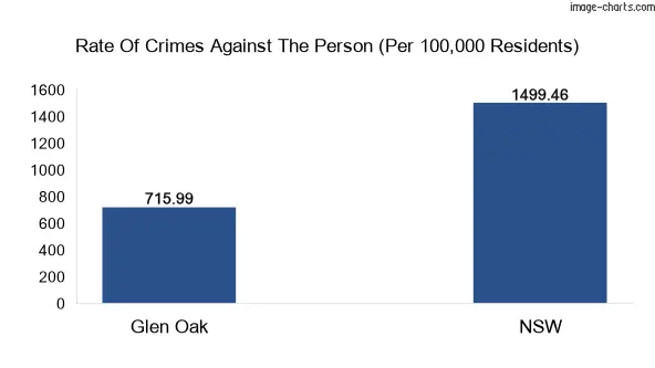 Violent crimes against the person in Glen Oak vs New South Wales in Australia