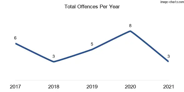 60-month trend of criminal incidents across Glen William