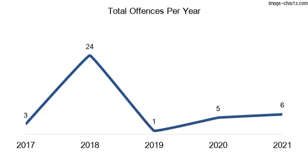 60-month trend of criminal incidents across Glenbawn