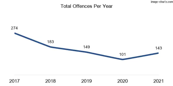 60-month trend of criminal incidents across Glenbrook