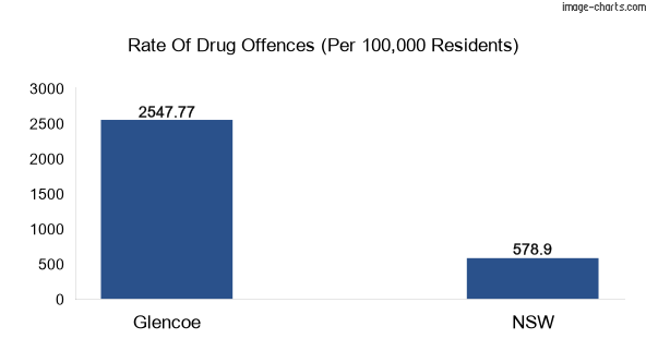 Drug offences in Glencoe vs NSW