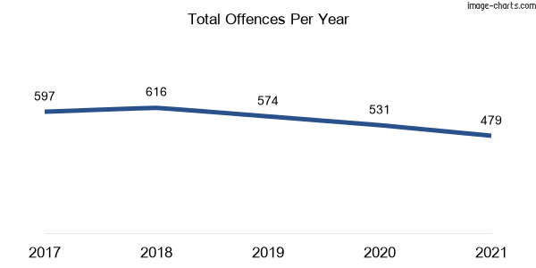 60-month trend of criminal incidents across Glendale