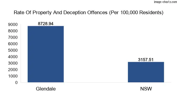 Property offences in Glendale vs New South Wales