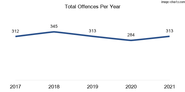 60-month trend of criminal incidents across Glendenning