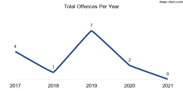 60-month trend of criminal incidents across Glendon