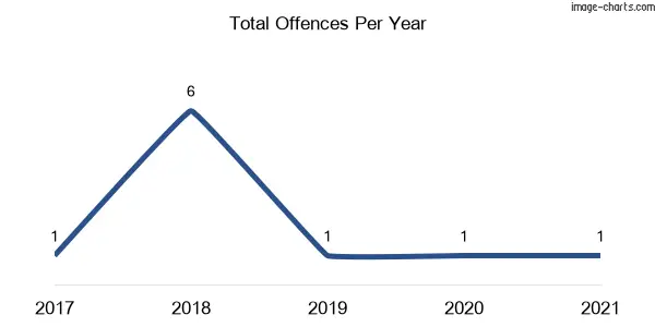 60-month trend of criminal incidents across Glenellen