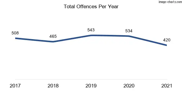 60-month trend of criminal incidents across Glenfield Park
