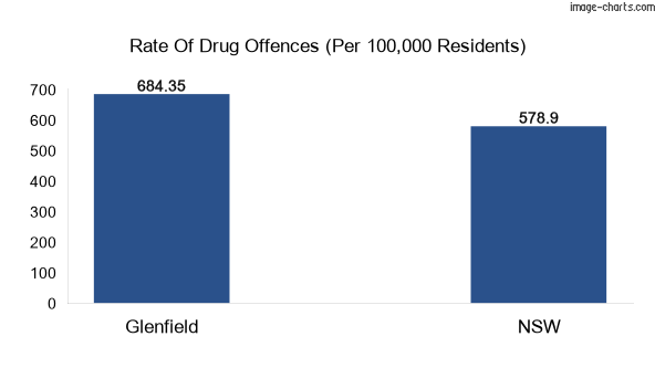 Drug offences in Glenfield vs NSW