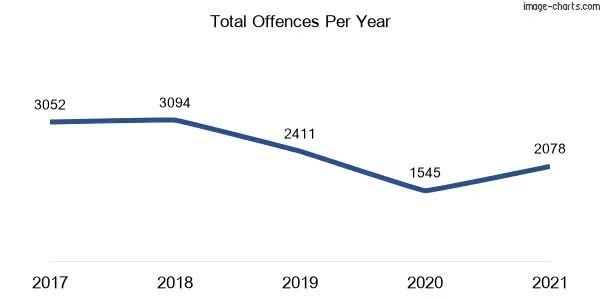 60-month trend of criminal incidents across Glenfield