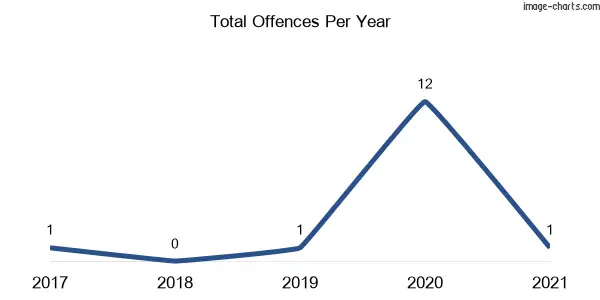 60-month trend of criminal incidents across Glengarrie