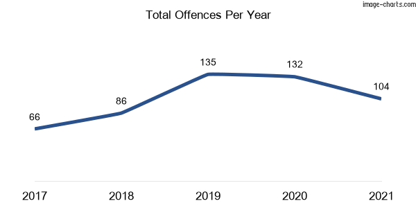 60-month trend of criminal incidents across Glenhaven
