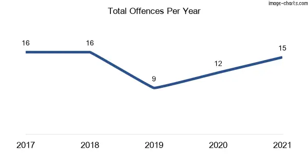 60-month trend of criminal incidents across Gleniffer