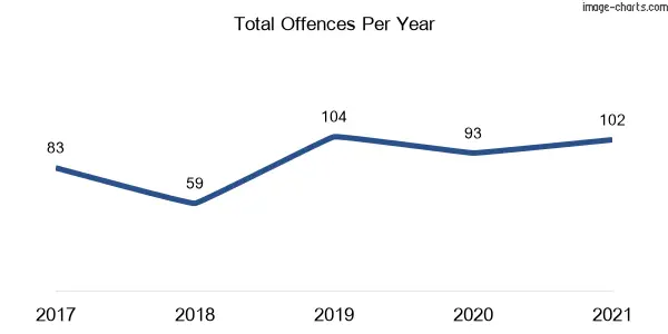 60-month trend of criminal incidents across Glenorie
