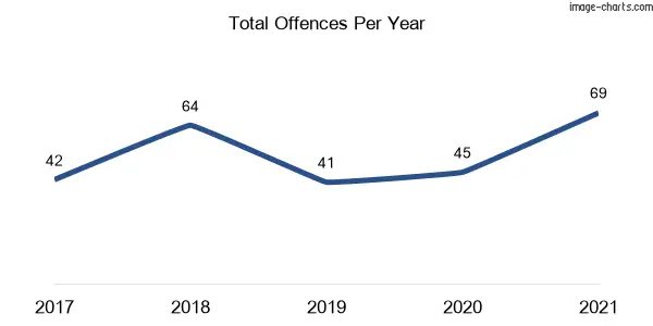 60-month trend of criminal incidents across Glenreagh