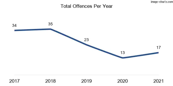 60-month trend of criminal incidents across Glenridding