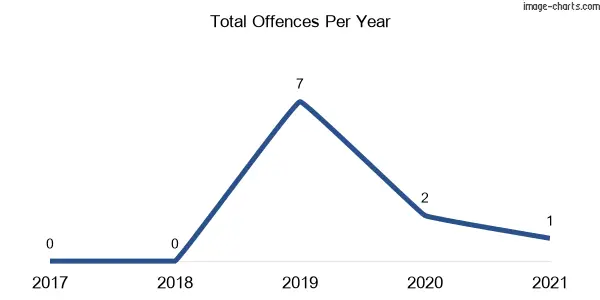 60-month trend of criminal incidents across Glenrock