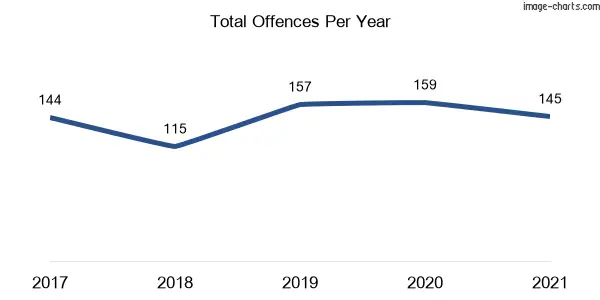 60-month trend of criminal incidents across Glenroy (Albury)