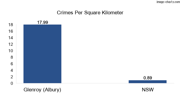 Crimes per square km in Glenroy (Albury) vs NSW