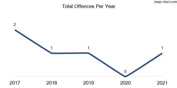 60-month trend of criminal incidents across Glenroy (Snowy Valleys)