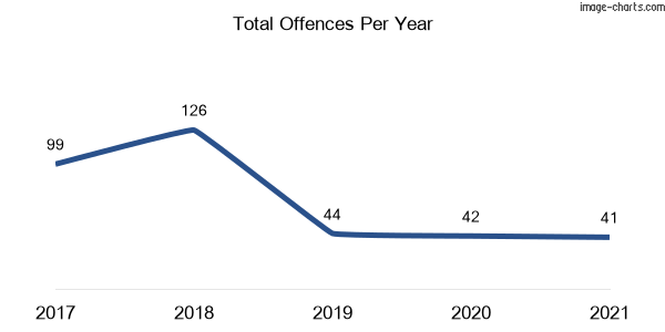 60-month trend of criminal incidents across Glenthorne