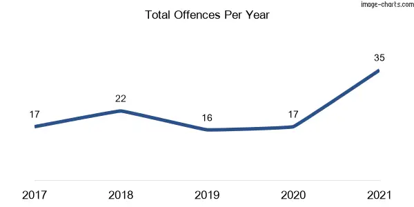 60-month trend of criminal incidents across Glenugie