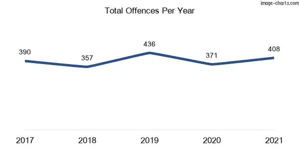 60-month trend of criminal incidents across Glenwood