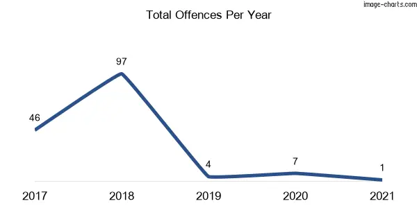 60-month trend of criminal incidents across Glenworth Valley