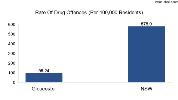 Drug offences in Gloucester vs NSW