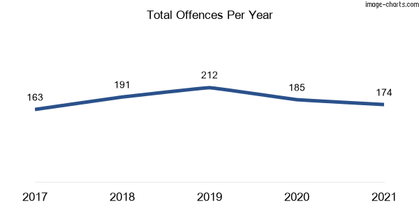 60-month trend of criminal incidents across Gloucester
