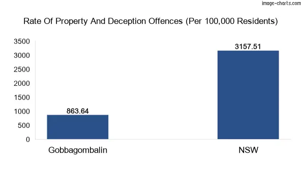 Property offences in Gobbagombalin vs New South Wales