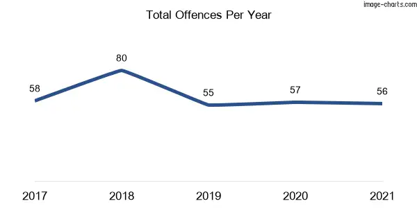 60-month trend of criminal incidents across Gol Gol