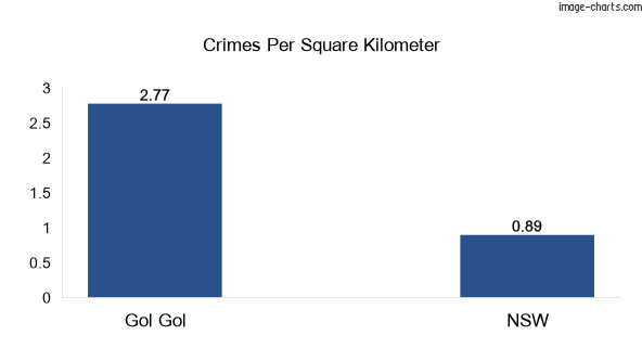 Crimes per square km in Gol Gol vs NSW