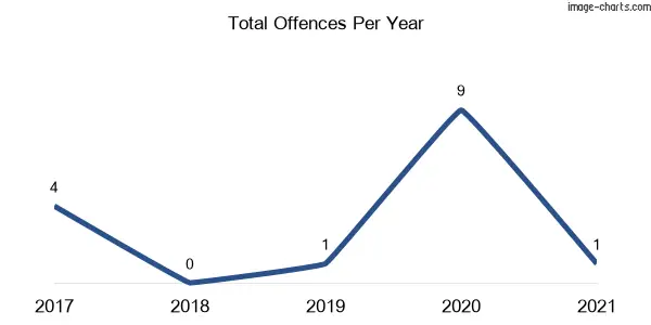 60-month trend of criminal incidents across Gonn