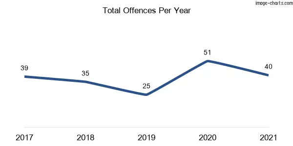 60-month trend of criminal incidents across Goodooga