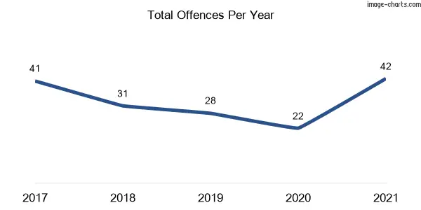 60-month trend of criminal incidents across Goolgowi