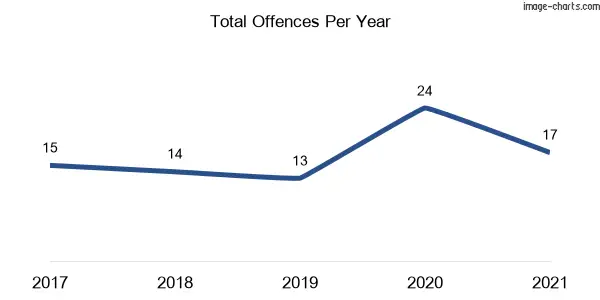 60-month trend of criminal incidents across Goolma