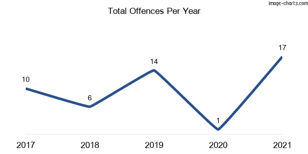 60-month trend of criminal incidents across Goolmangar