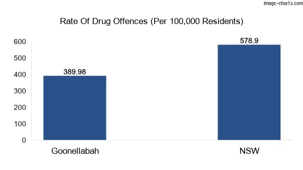 Drug offences in Goonellabah vs NSW