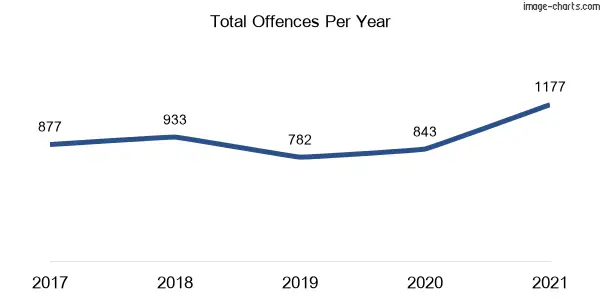 60-month trend of criminal incidents across Goonellabah