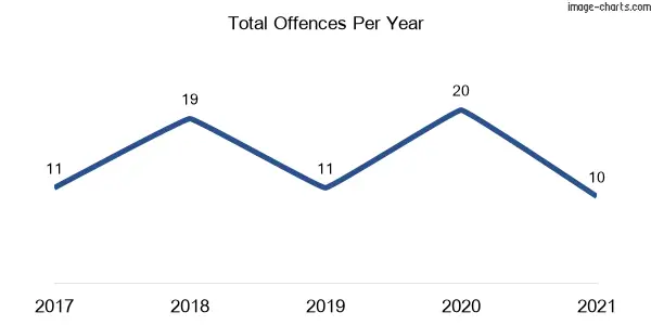 60-month trend of criminal incidents across Goonengerry