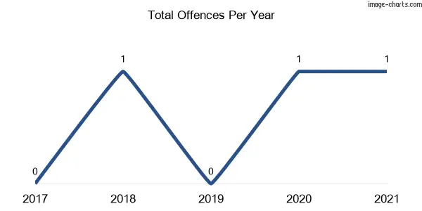 60-month trend of criminal incidents across Goonoo Goonoo