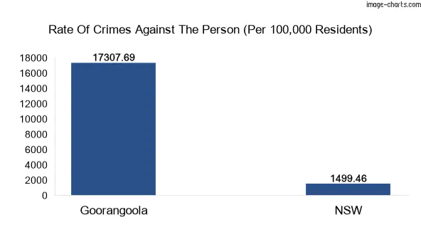 Violent crimes against the person in Goorangoola vs New South Wales in Australia