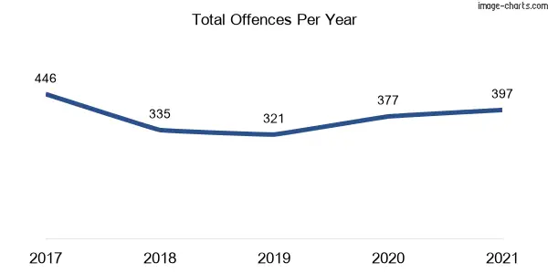 60-month trend of criminal incidents across Gordon