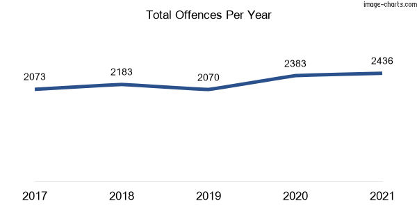 60-month trend of criminal incidents across Goulburn