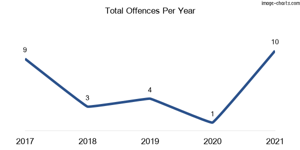 60-month trend of criminal incidents across Gowan