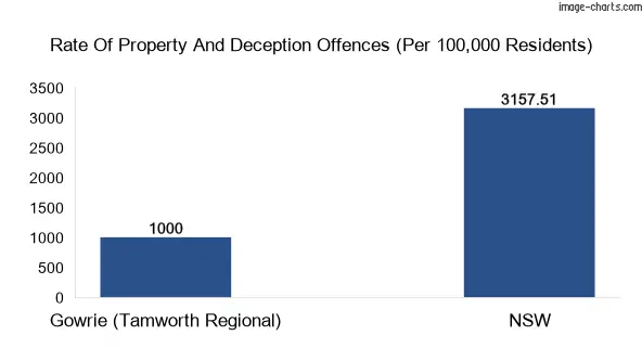 Property offences in Gowrie (Tamworth Regional) vs New South Wales