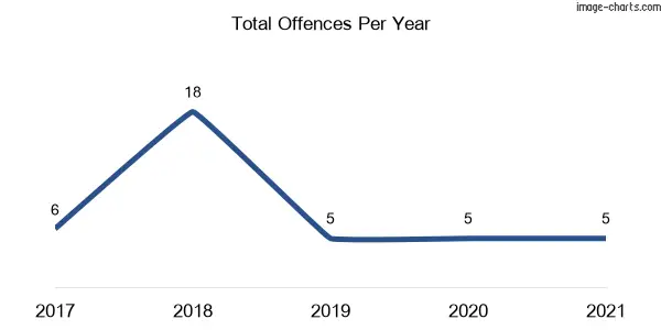 60-month trend of criminal incidents across Grabben Gullen